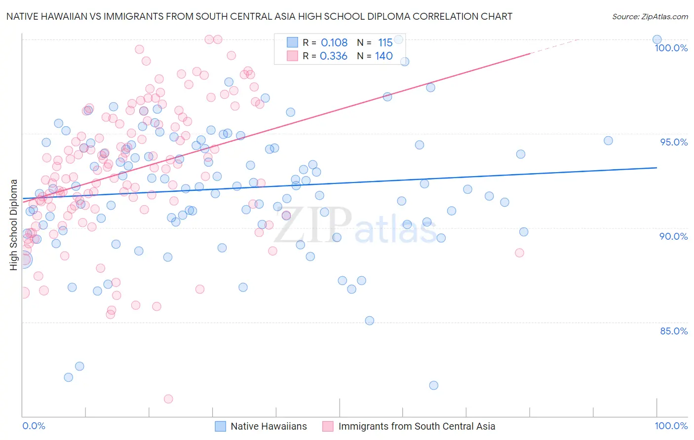 Native Hawaiian vs Immigrants from South Central Asia High School Diploma
