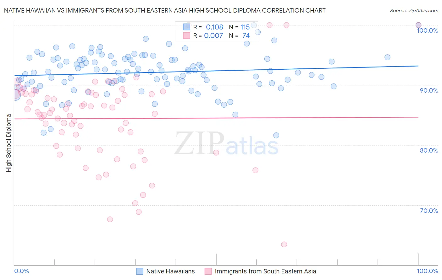 Native Hawaiian vs Immigrants from South Eastern Asia High School Diploma
