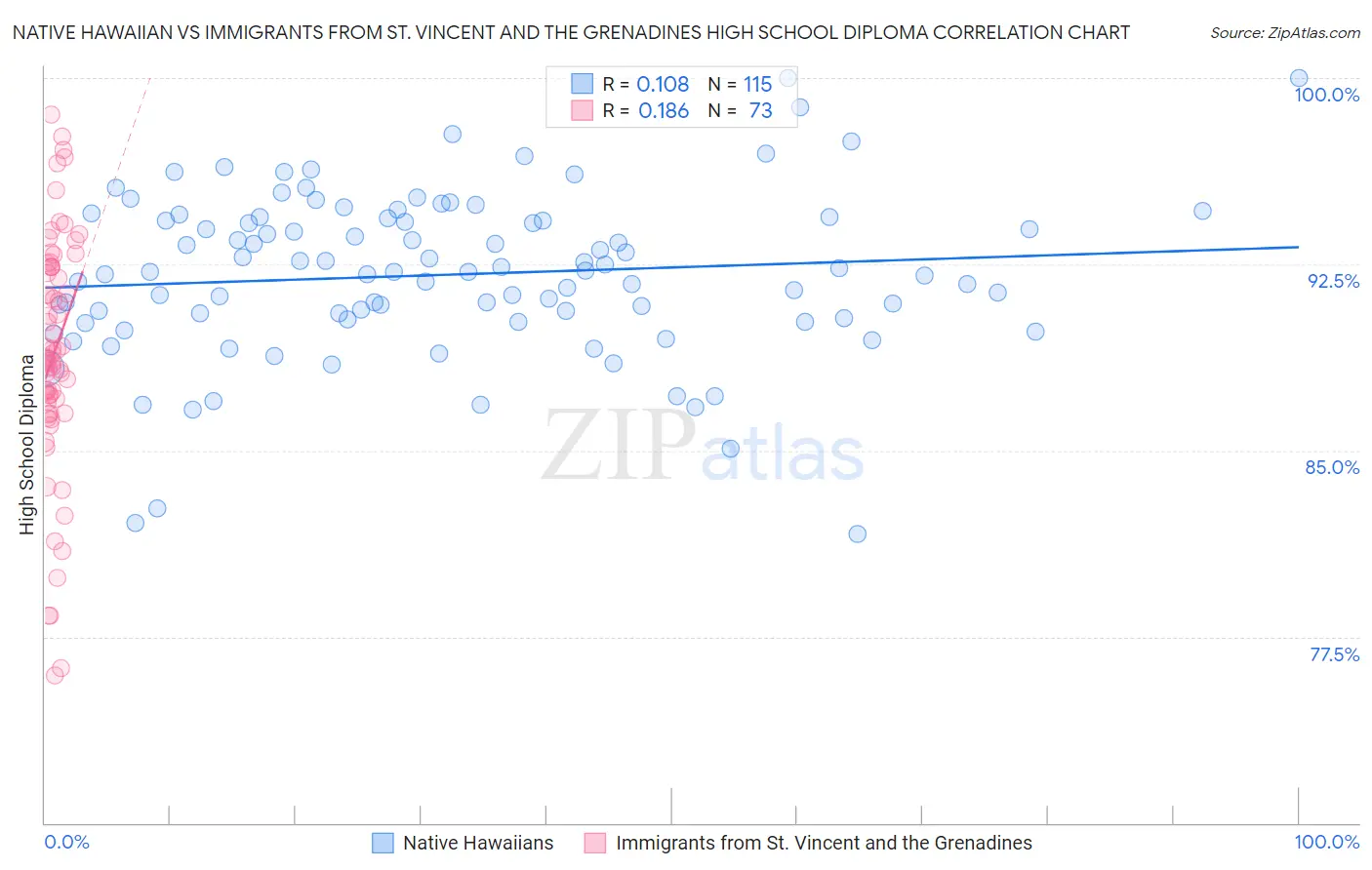 Native Hawaiian vs Immigrants from St. Vincent and the Grenadines High School Diploma
