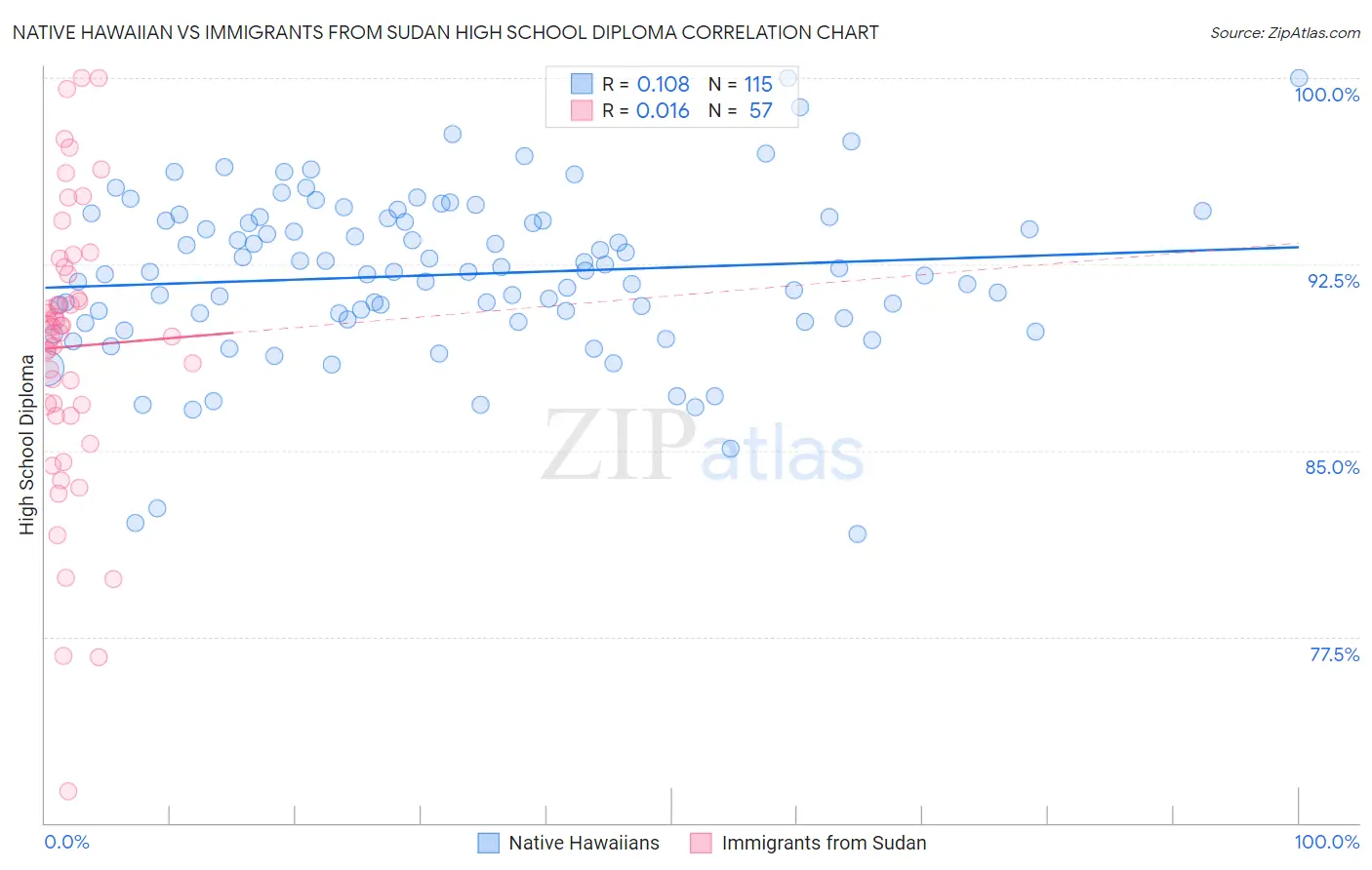 Native Hawaiian vs Immigrants from Sudan High School Diploma