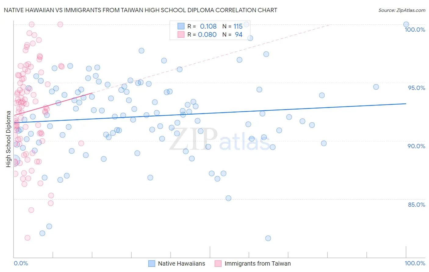 Native Hawaiian vs Immigrants from Taiwan High School Diploma