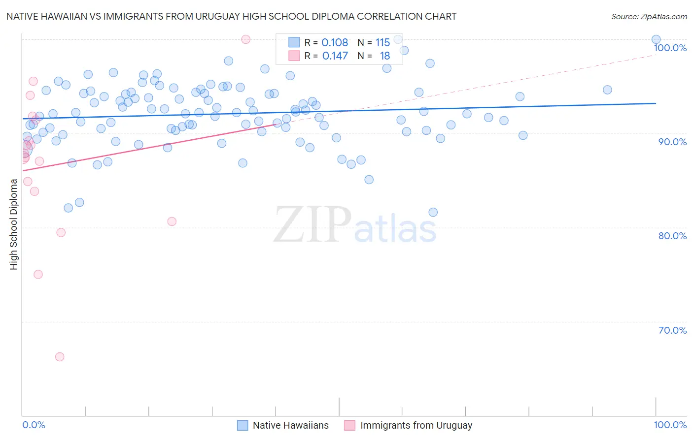 Native Hawaiian vs Immigrants from Uruguay High School Diploma