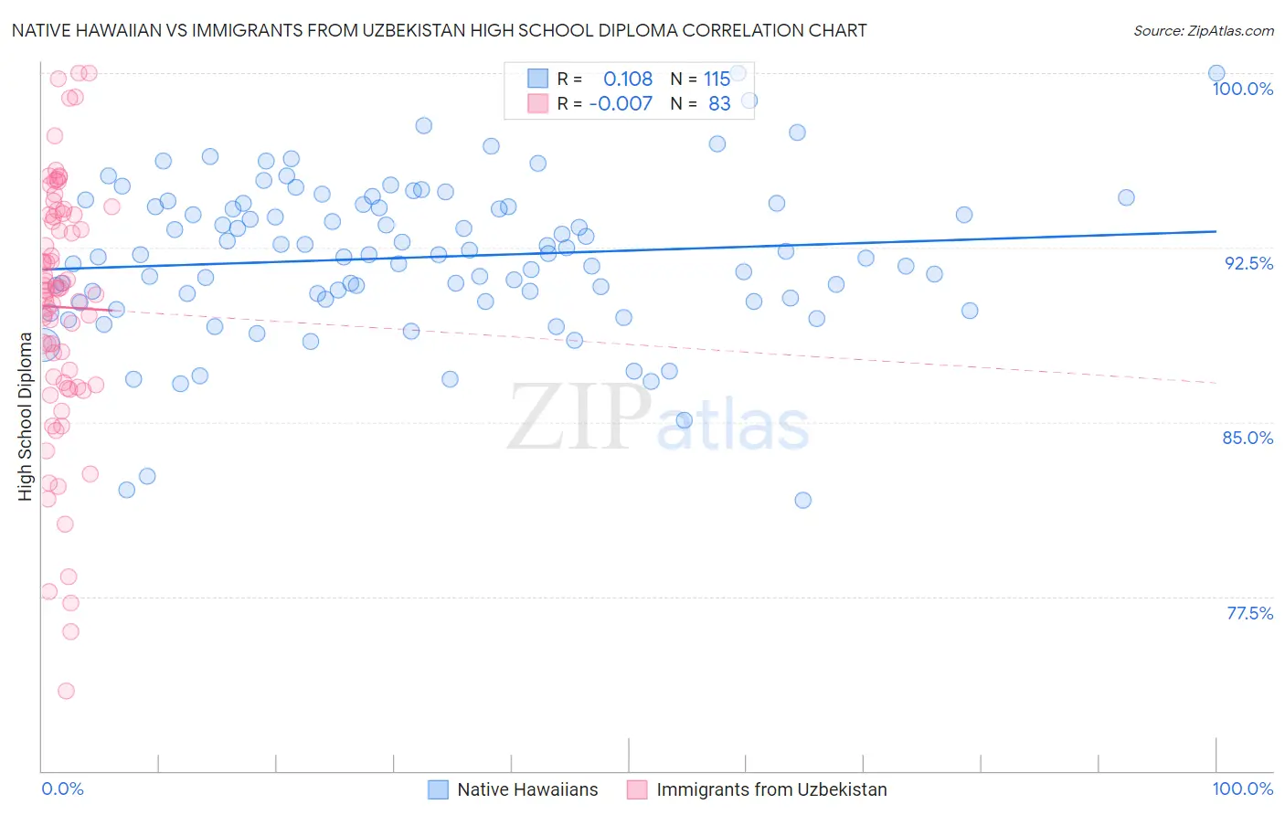 Native Hawaiian vs Immigrants from Uzbekistan High School Diploma