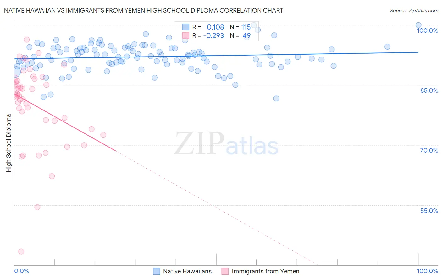 Native Hawaiian vs Immigrants from Yemen High School Diploma
