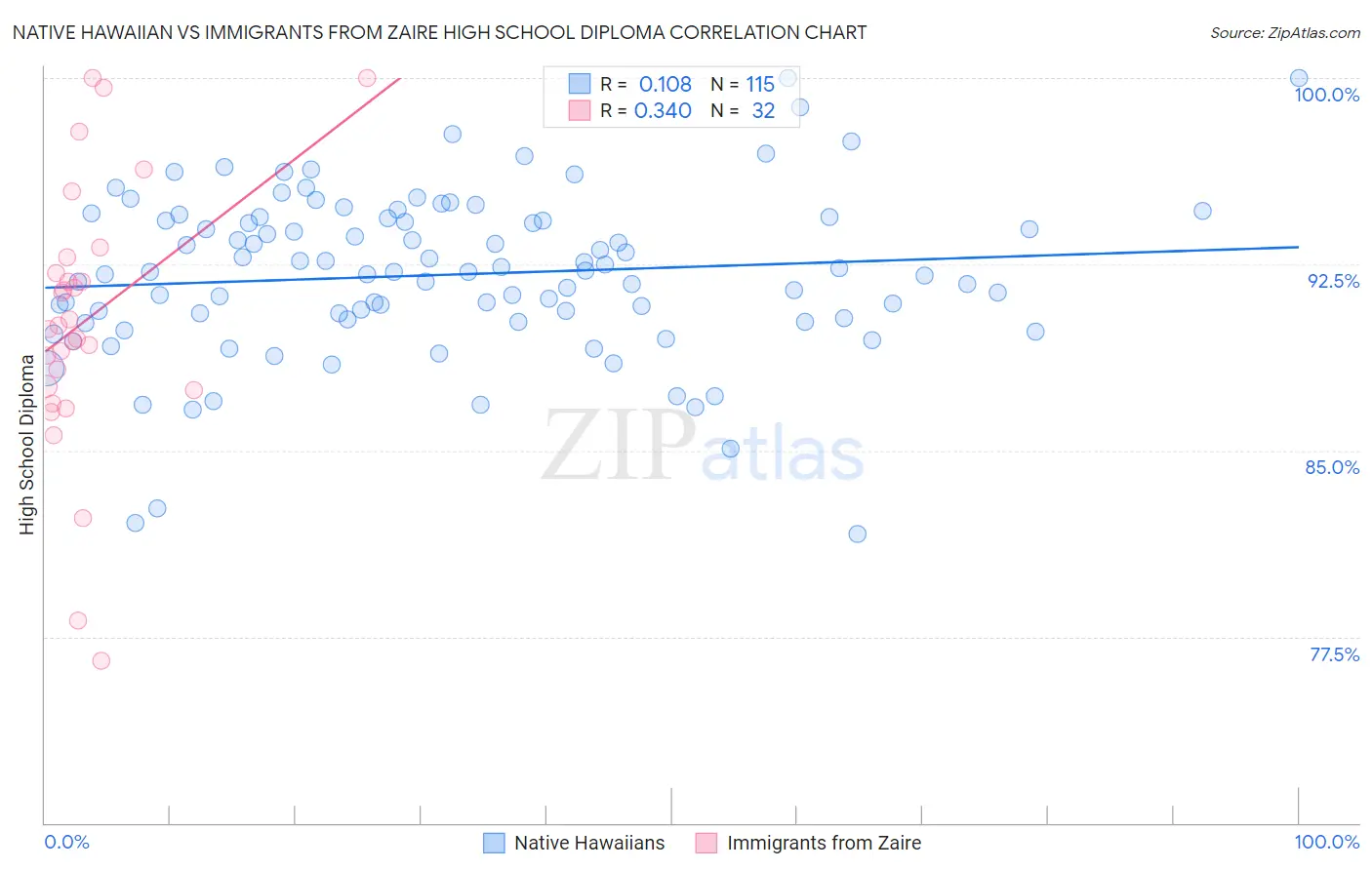 Native Hawaiian vs Immigrants from Zaire High School Diploma