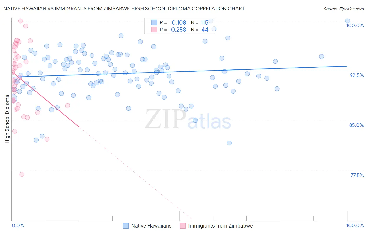 Native Hawaiian vs Immigrants from Zimbabwe High School Diploma