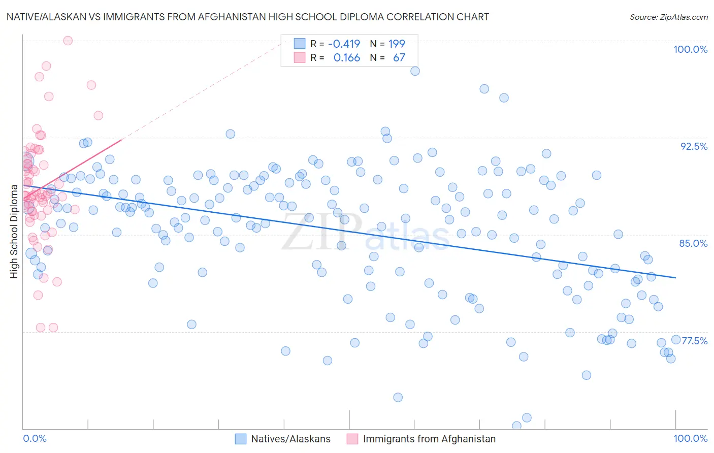 Native/Alaskan vs Immigrants from Afghanistan High School Diploma