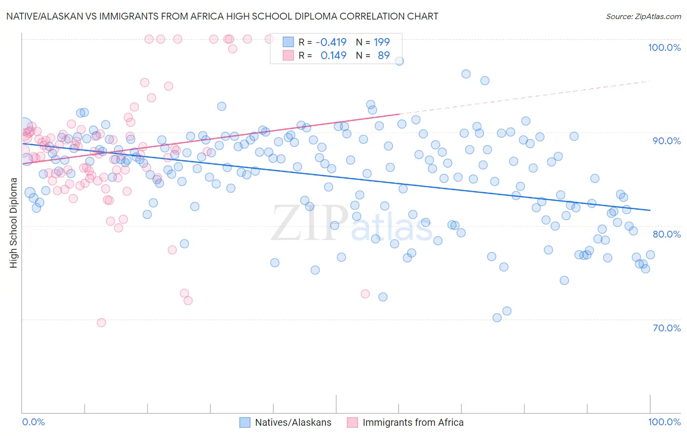 Native/Alaskan vs Immigrants from Africa High School Diploma