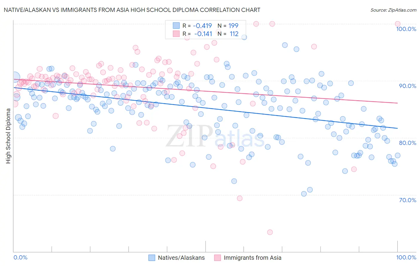 Native/Alaskan vs Immigrants from Asia High School Diploma