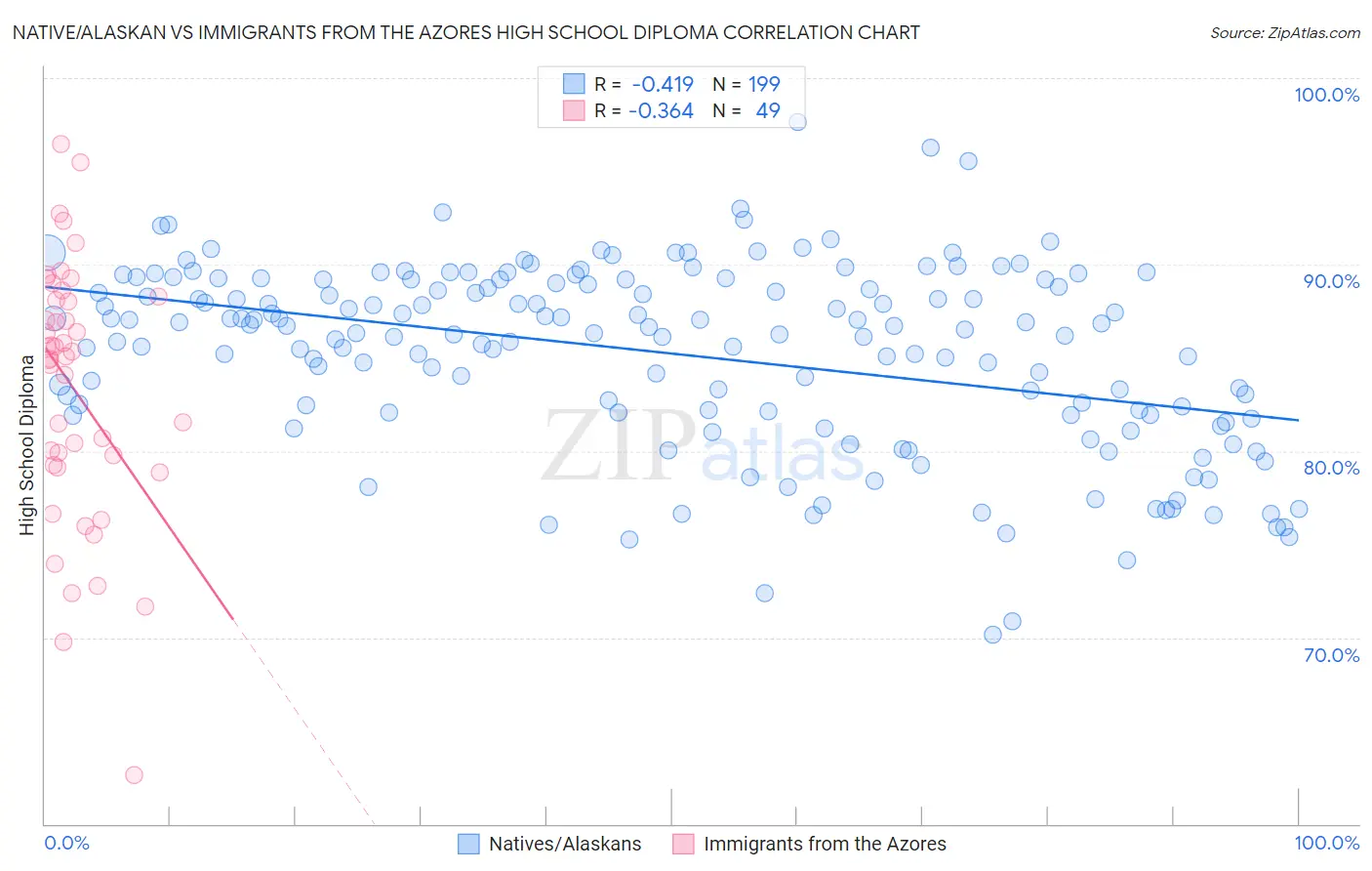 Native/Alaskan vs Immigrants from the Azores High School Diploma