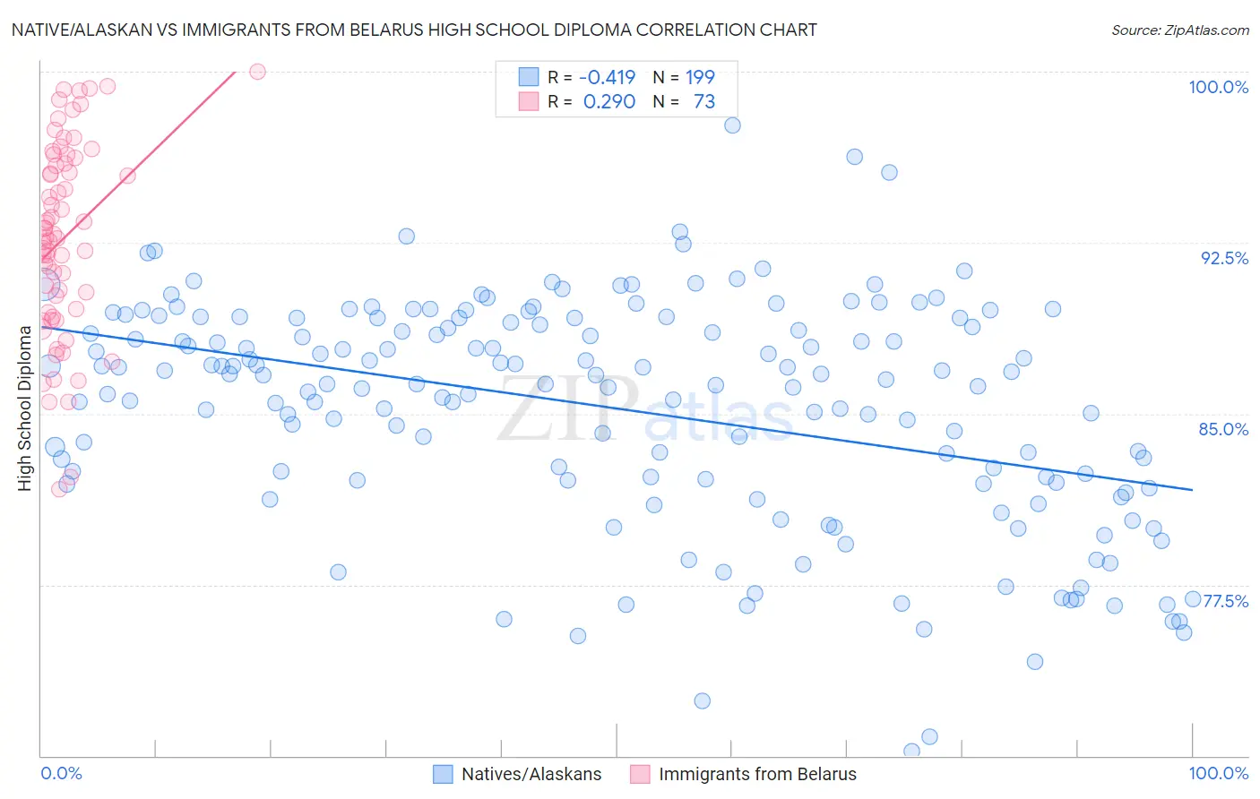 Native/Alaskan vs Immigrants from Belarus High School Diploma