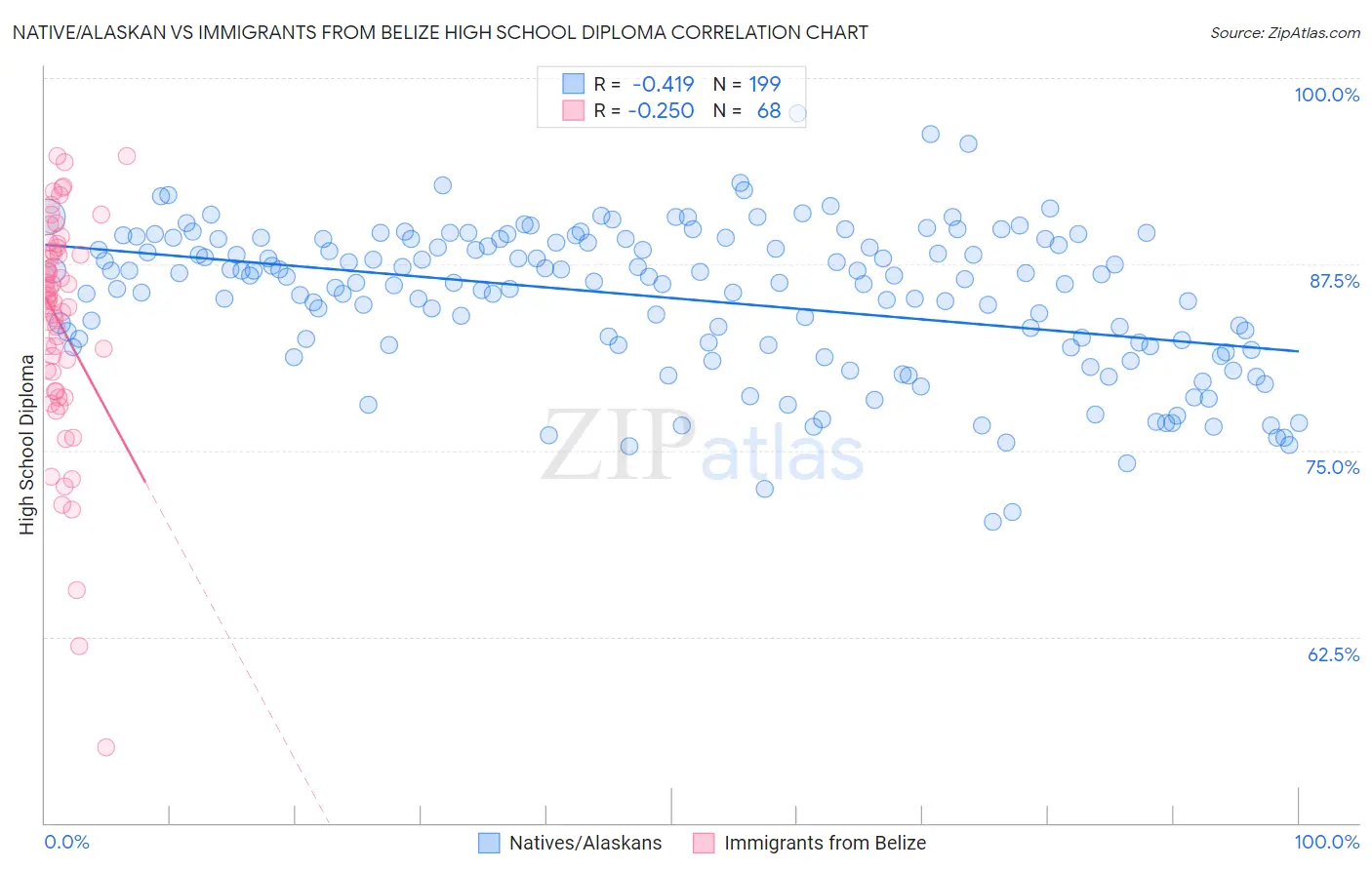 Native/Alaskan vs Immigrants from Belize High School Diploma