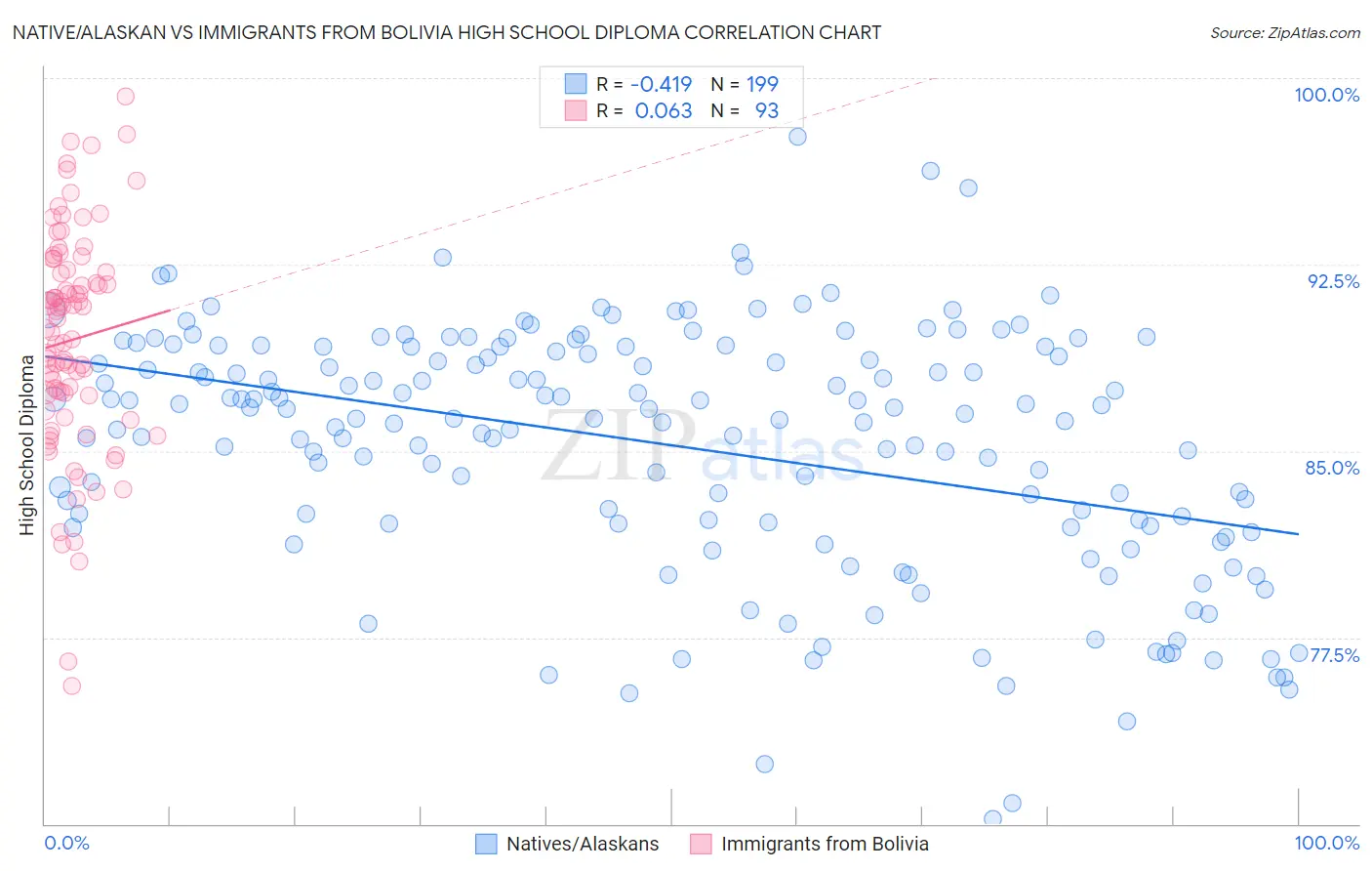 Native/Alaskan vs Immigrants from Bolivia High School Diploma