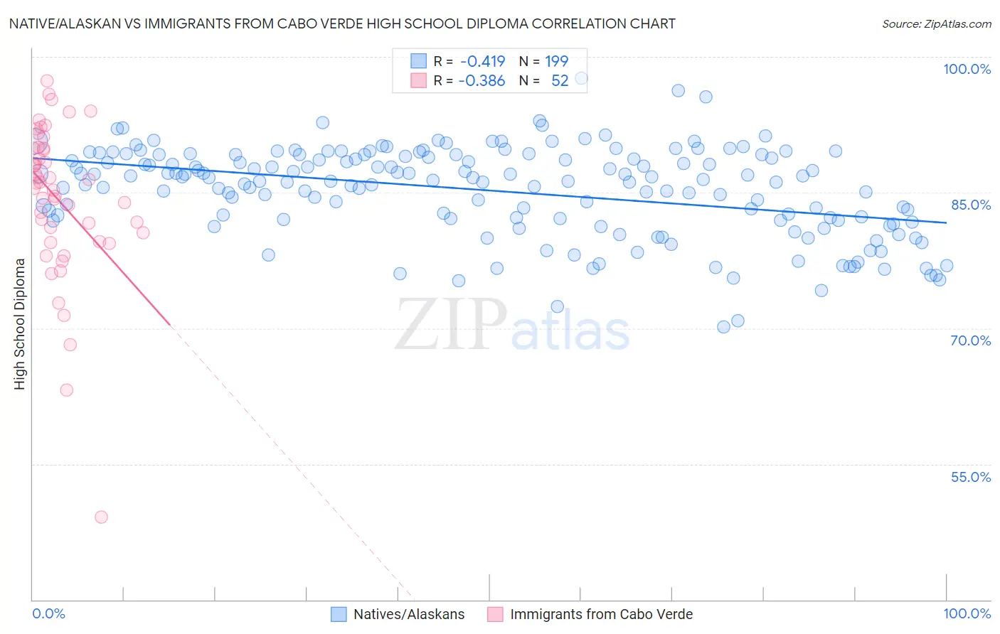 Native/Alaskan vs Immigrants from Cabo Verde High School Diploma