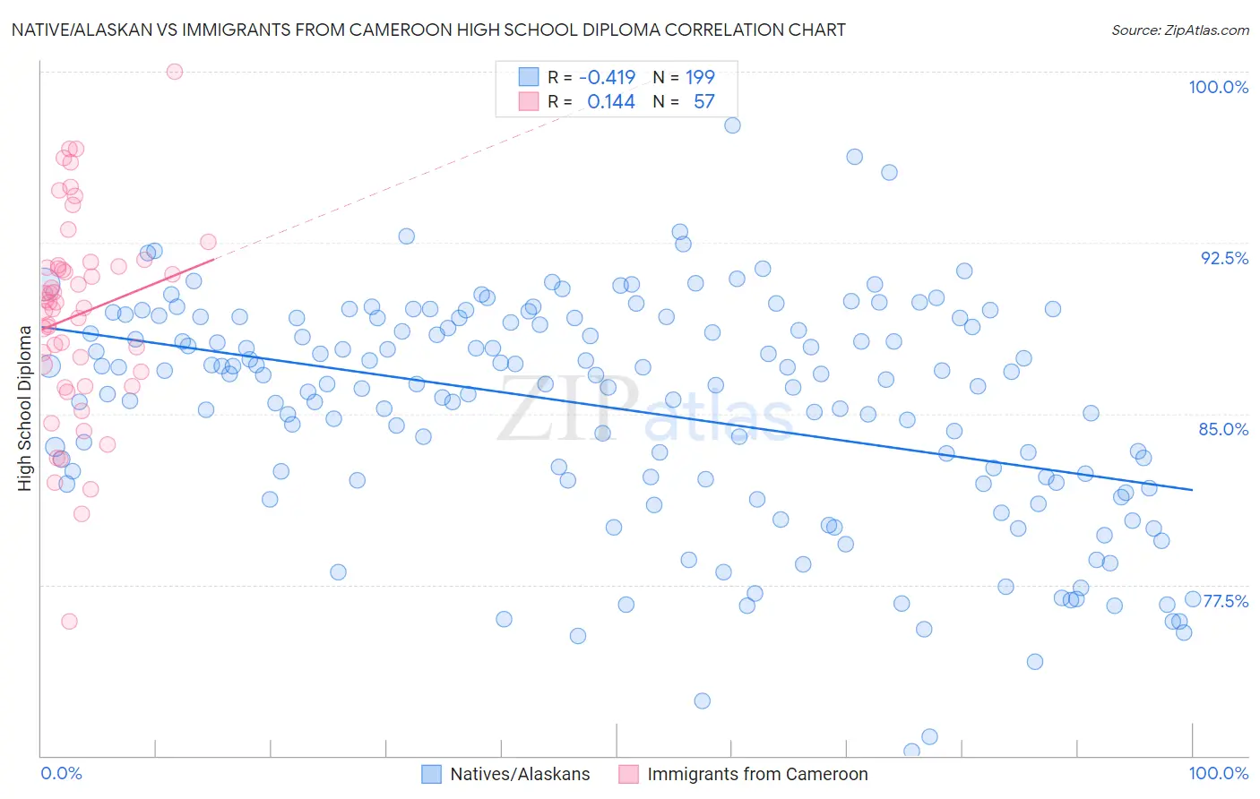 Native/Alaskan vs Immigrants from Cameroon High School Diploma