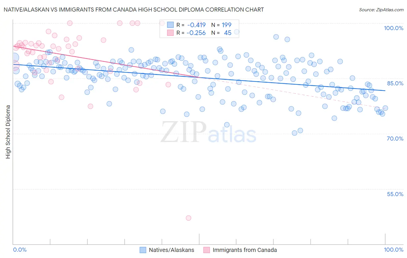 Native/Alaskan vs Immigrants from Canada High School Diploma