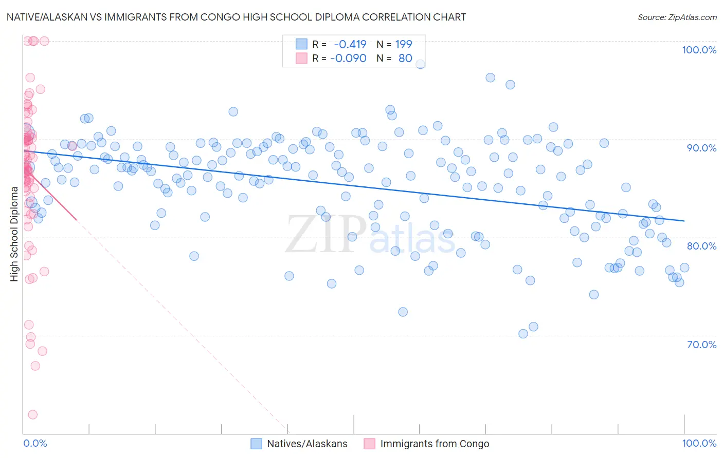 Native/Alaskan vs Immigrants from Congo High School Diploma