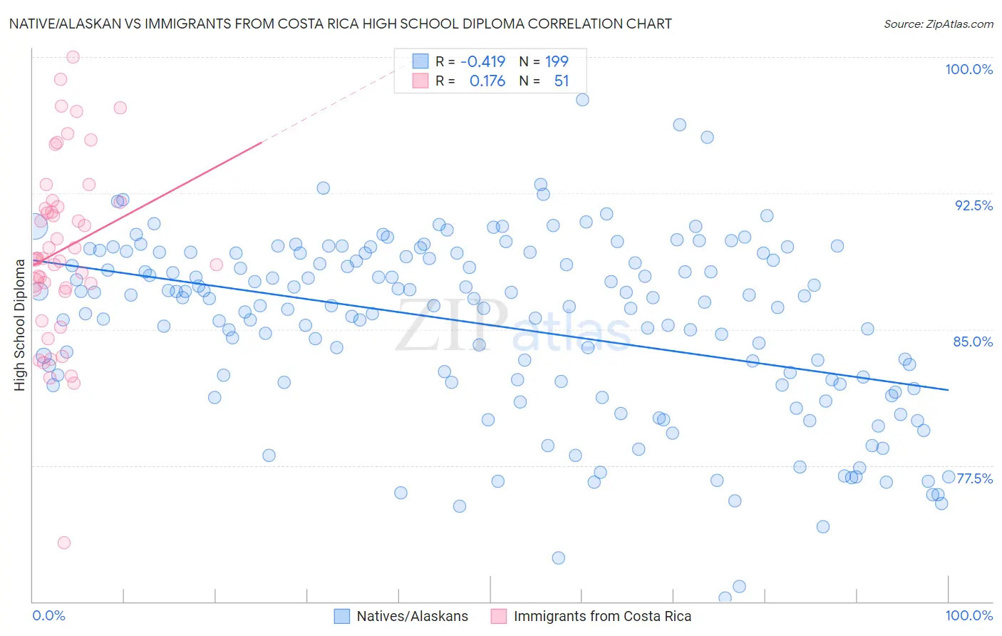 Native/Alaskan vs Immigrants from Costa Rica High School Diploma