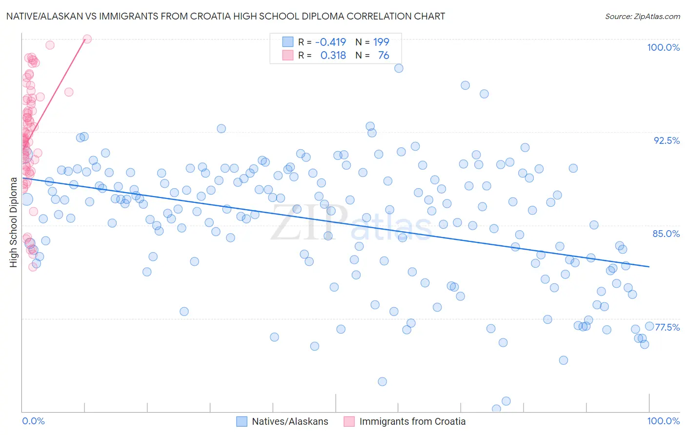 Native/Alaskan vs Immigrants from Croatia High School Diploma