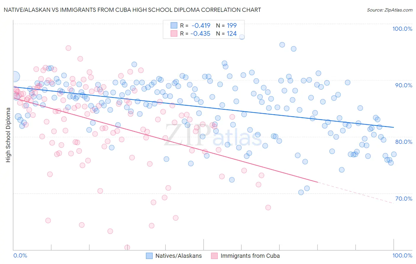 Native/Alaskan vs Immigrants from Cuba High School Diploma