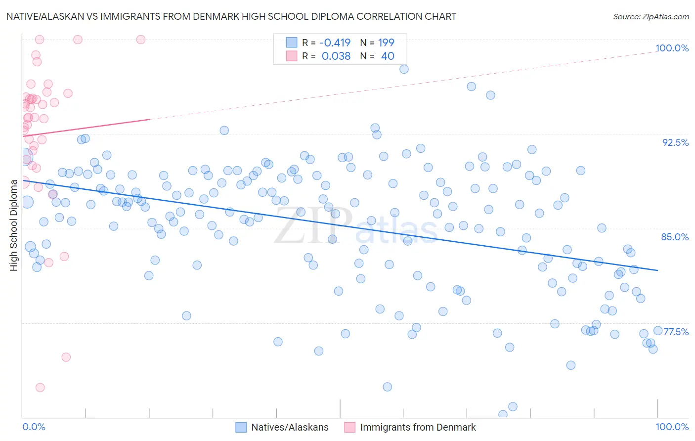 Native/Alaskan vs Immigrants from Denmark High School Diploma