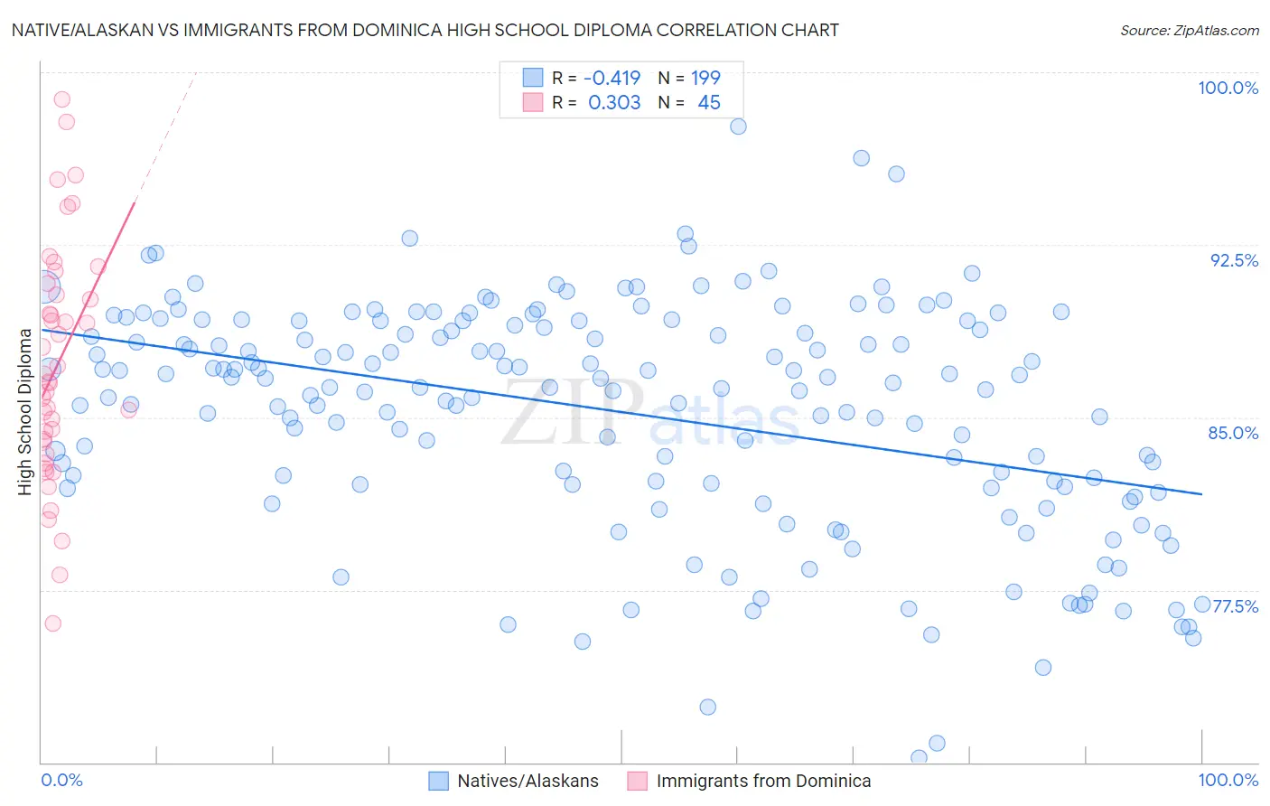 Native/Alaskan vs Immigrants from Dominica High School Diploma