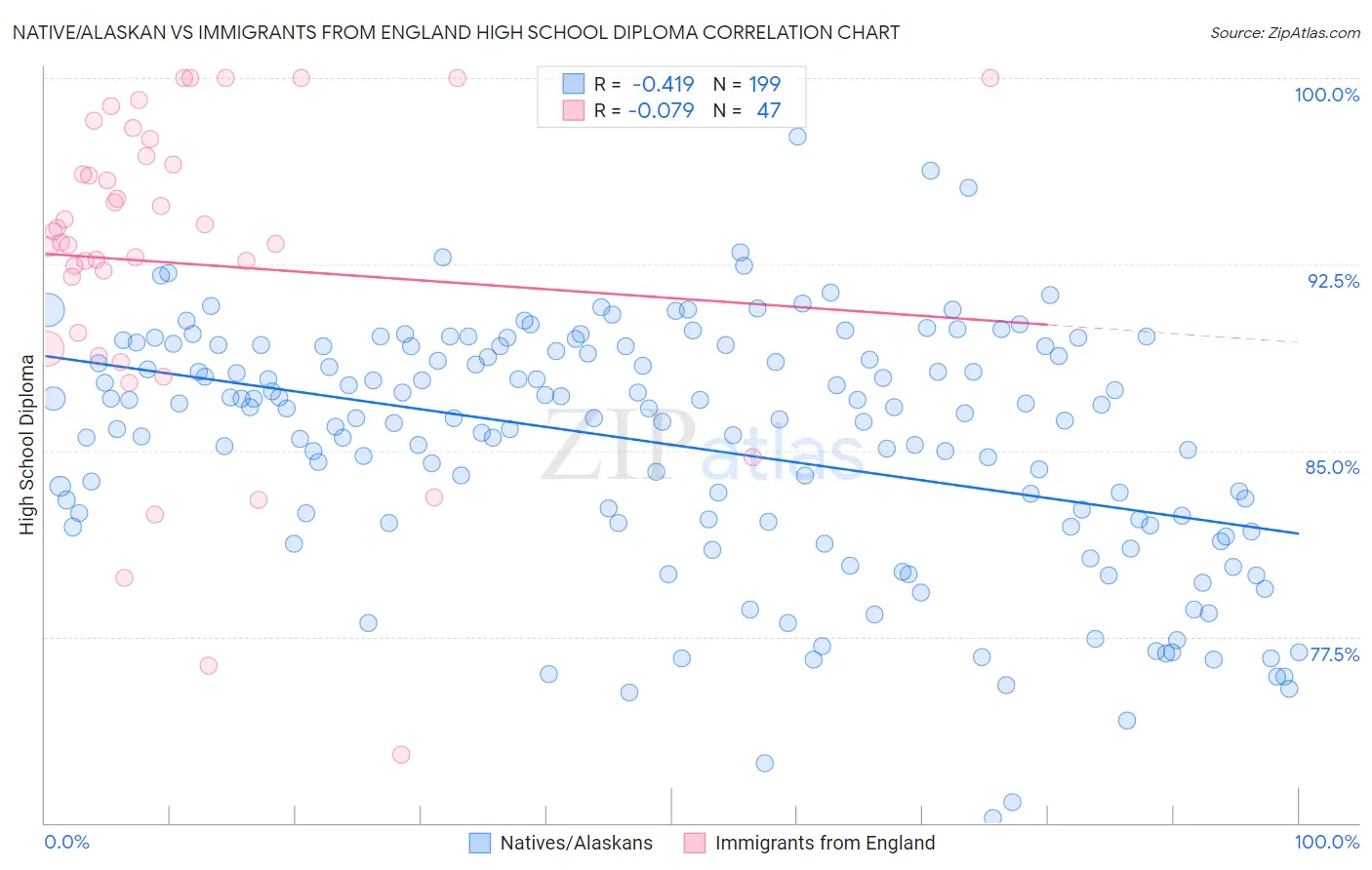 Native/Alaskan vs Immigrants from England High School Diploma