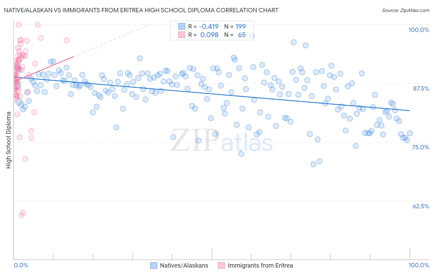 Native/Alaskan vs Immigrants from Eritrea High School Diploma