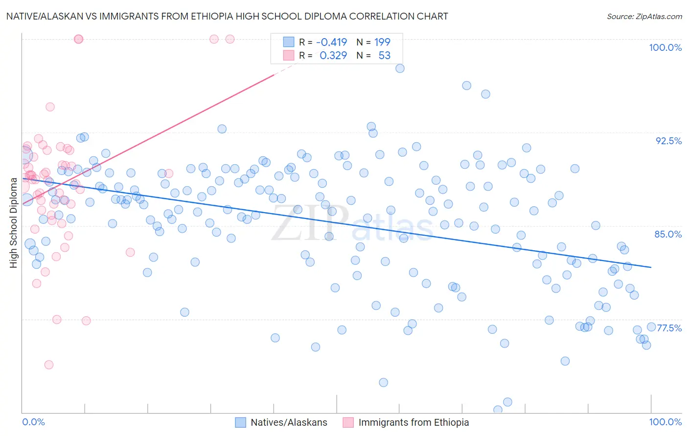 Native/Alaskan vs Immigrants from Ethiopia High School Diploma