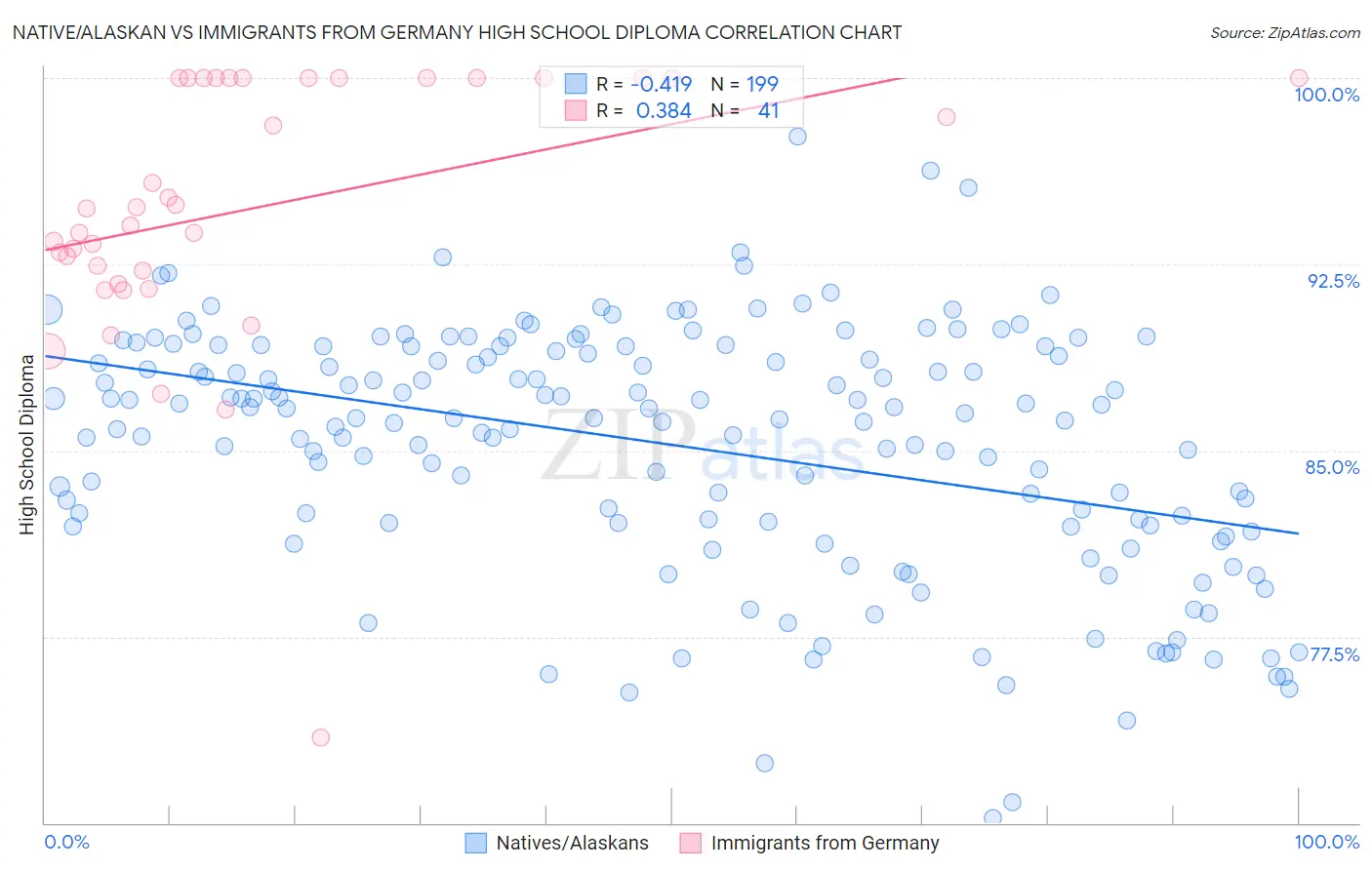 Native/Alaskan vs Immigrants from Germany High School Diploma