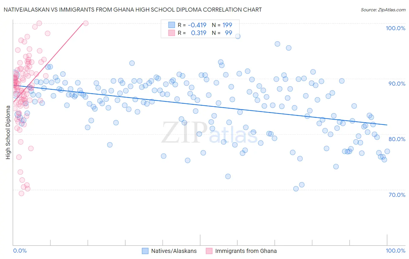 Native/Alaskan vs Immigrants from Ghana High School Diploma