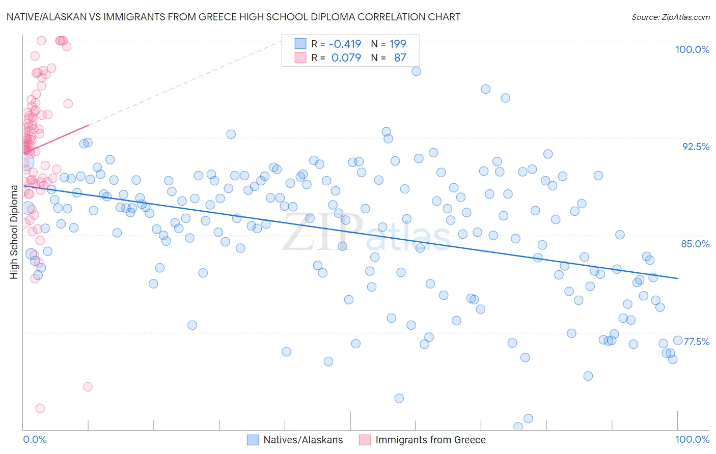 Native/Alaskan vs Immigrants from Greece High School Diploma