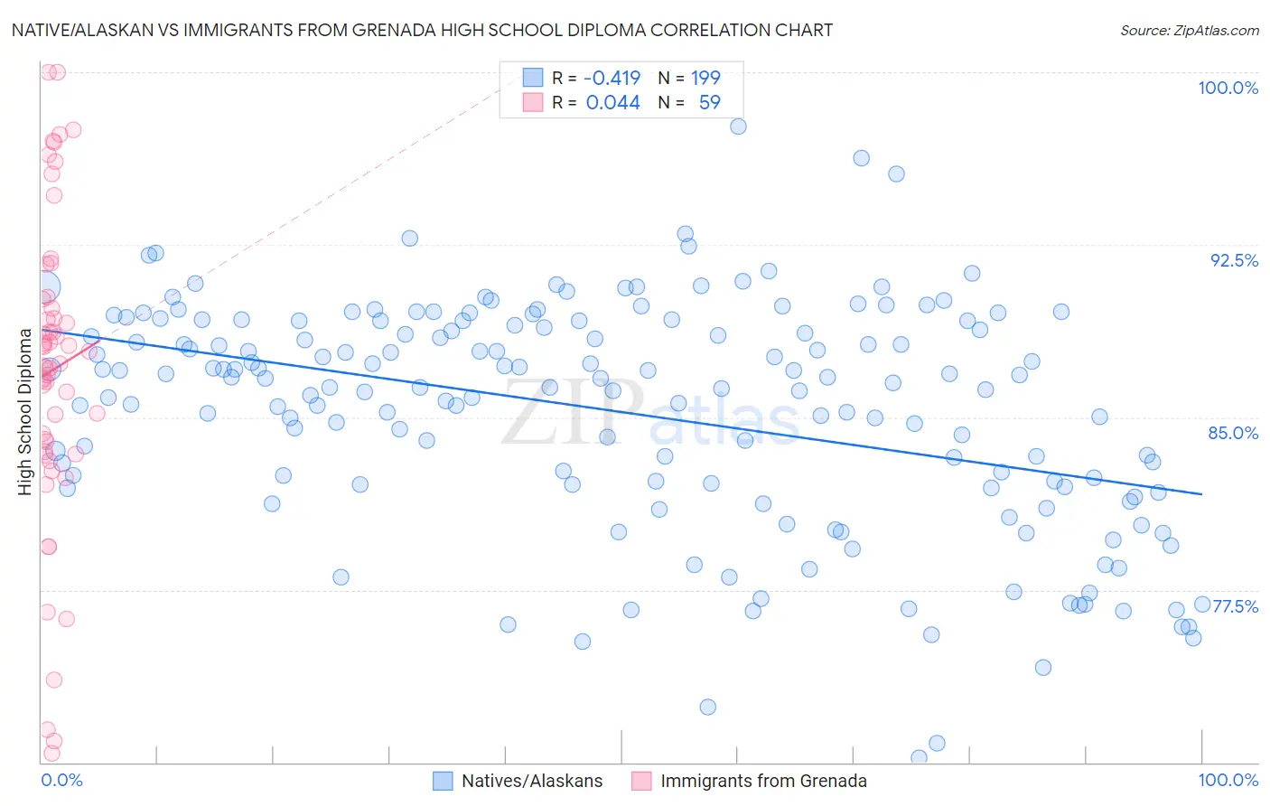 Native/Alaskan vs Immigrants from Grenada High School Diploma