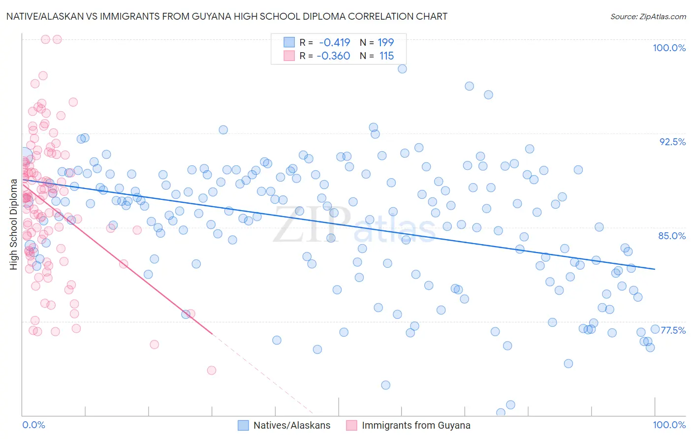 Native/Alaskan vs Immigrants from Guyana High School Diploma