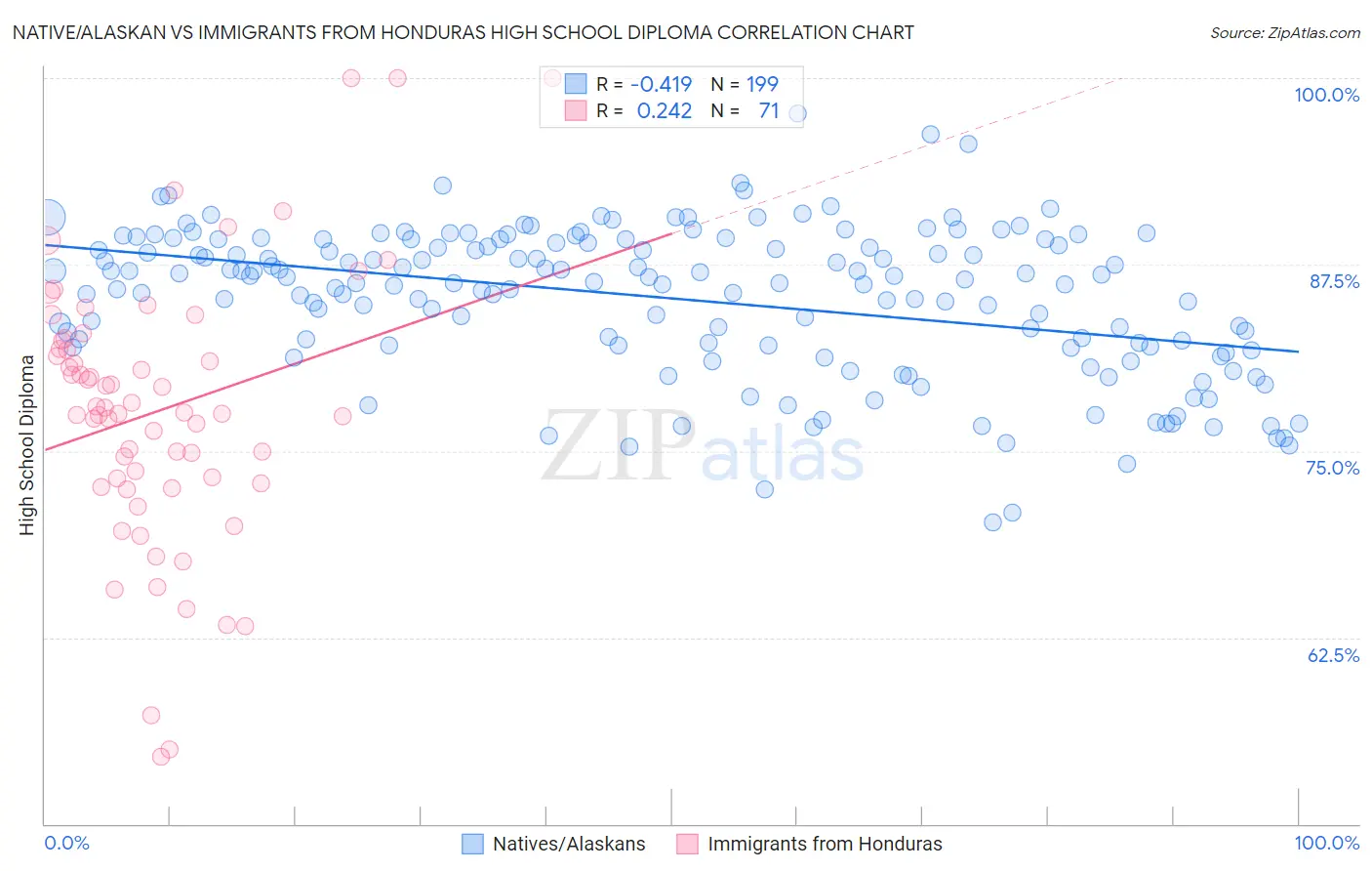 Native/Alaskan vs Immigrants from Honduras High School Diploma