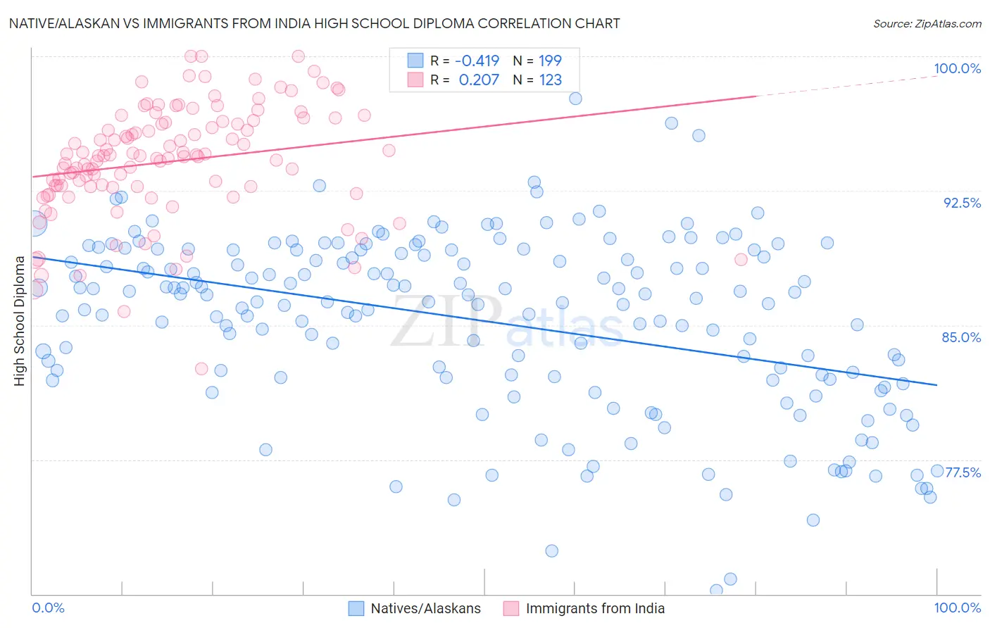 Native/Alaskan vs Immigrants from India High School Diploma