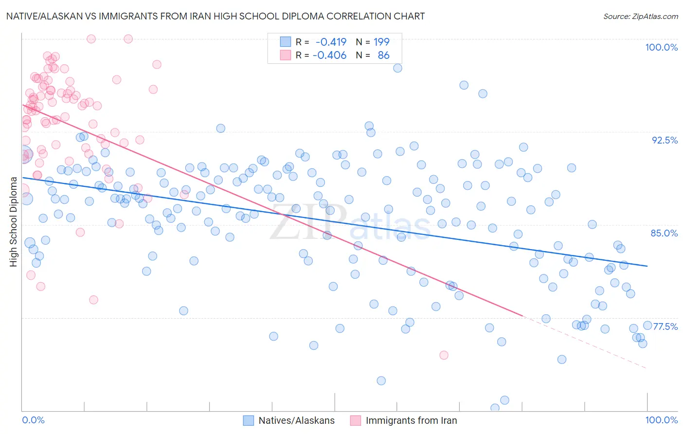 Native/Alaskan vs Immigrants from Iran High School Diploma