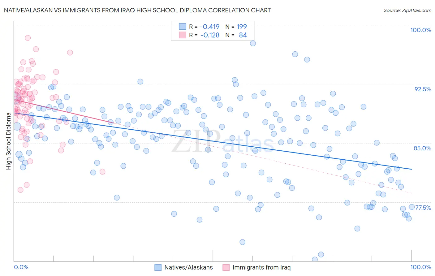 Native/Alaskan vs Immigrants from Iraq High School Diploma