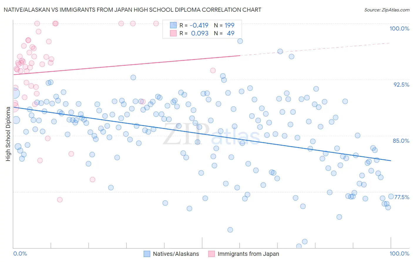 Native/Alaskan vs Immigrants from Japan High School Diploma