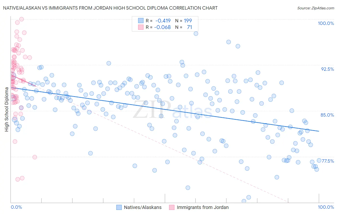 Native/Alaskan vs Immigrants from Jordan High School Diploma