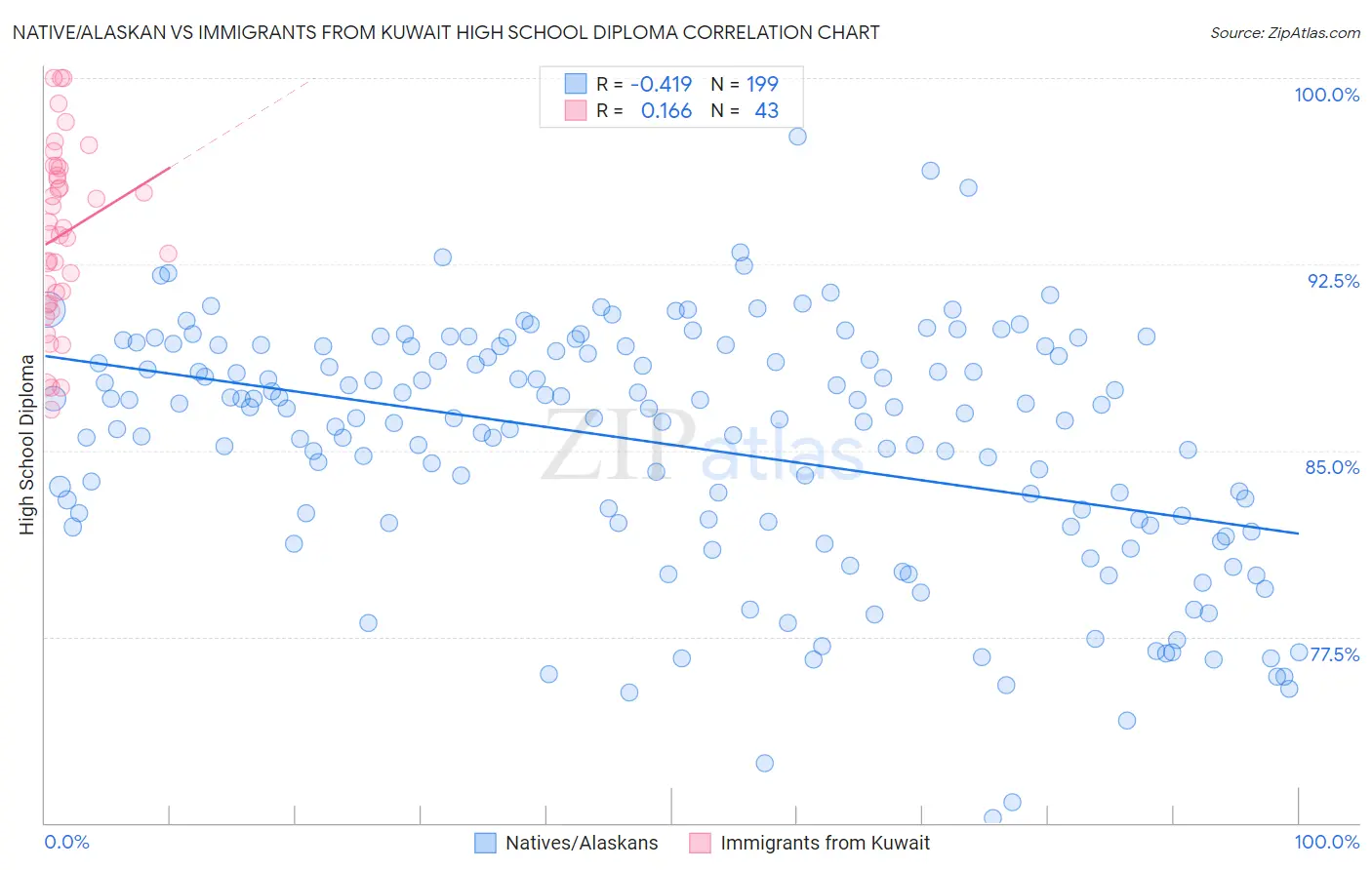 Native/Alaskan vs Immigrants from Kuwait High School Diploma