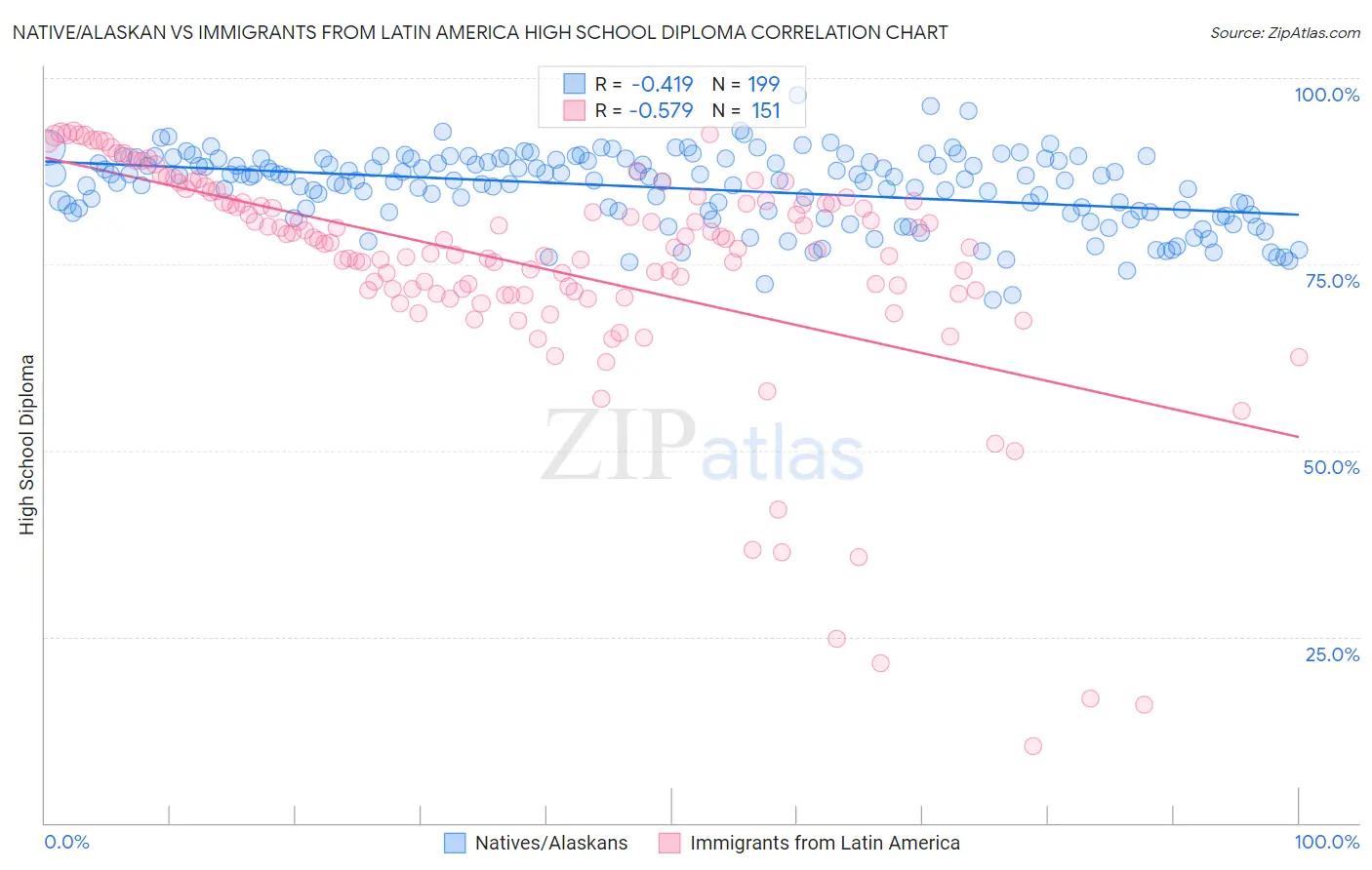 Native/Alaskan vs Immigrants from Latin America High School Diploma