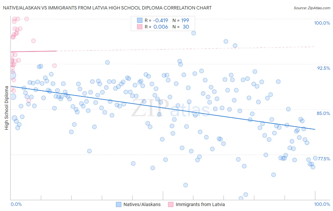 Native/Alaskan vs Immigrants from Latvia High School Diploma