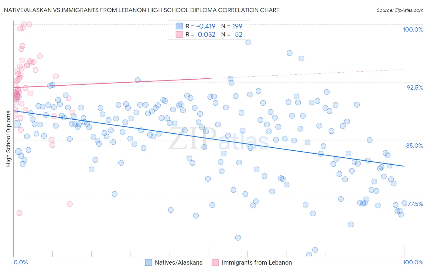 Native/Alaskan vs Immigrants from Lebanon High School Diploma