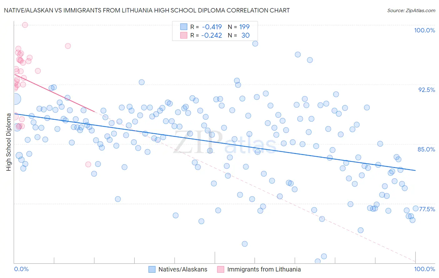 Native/Alaskan vs Immigrants from Lithuania High School Diploma