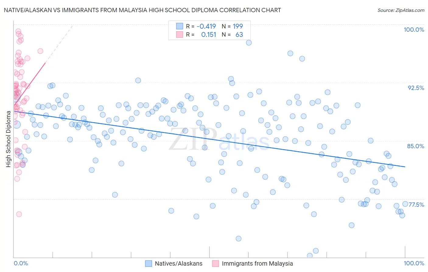 Native/Alaskan vs Immigrants from Malaysia High School Diploma