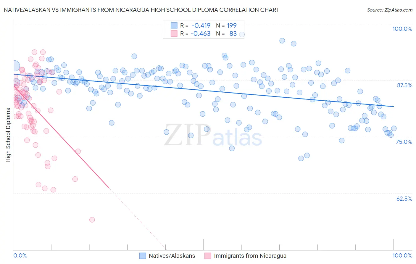 Native/Alaskan vs Immigrants from Nicaragua High School Diploma