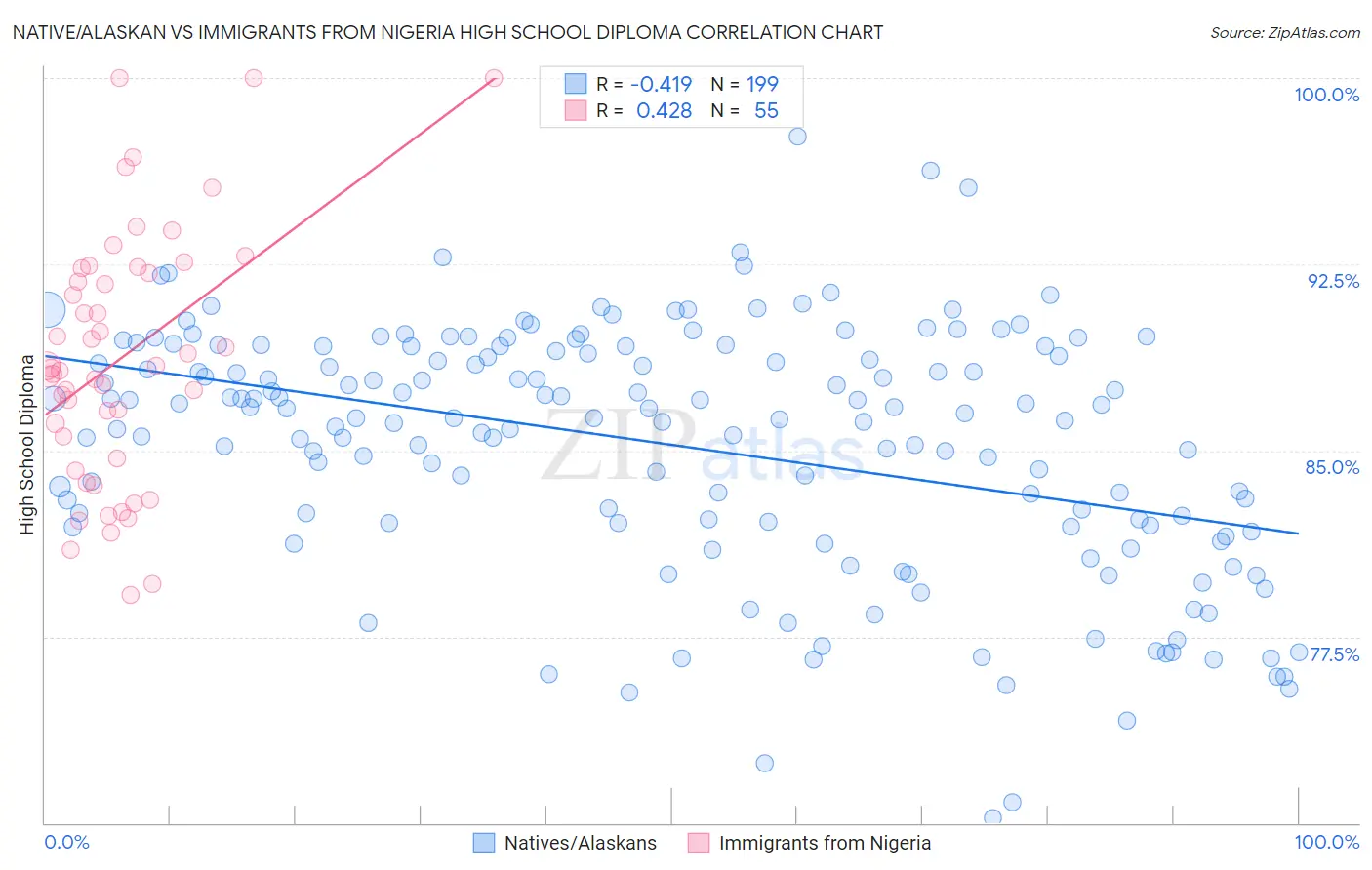 Native/Alaskan vs Immigrants from Nigeria High School Diploma