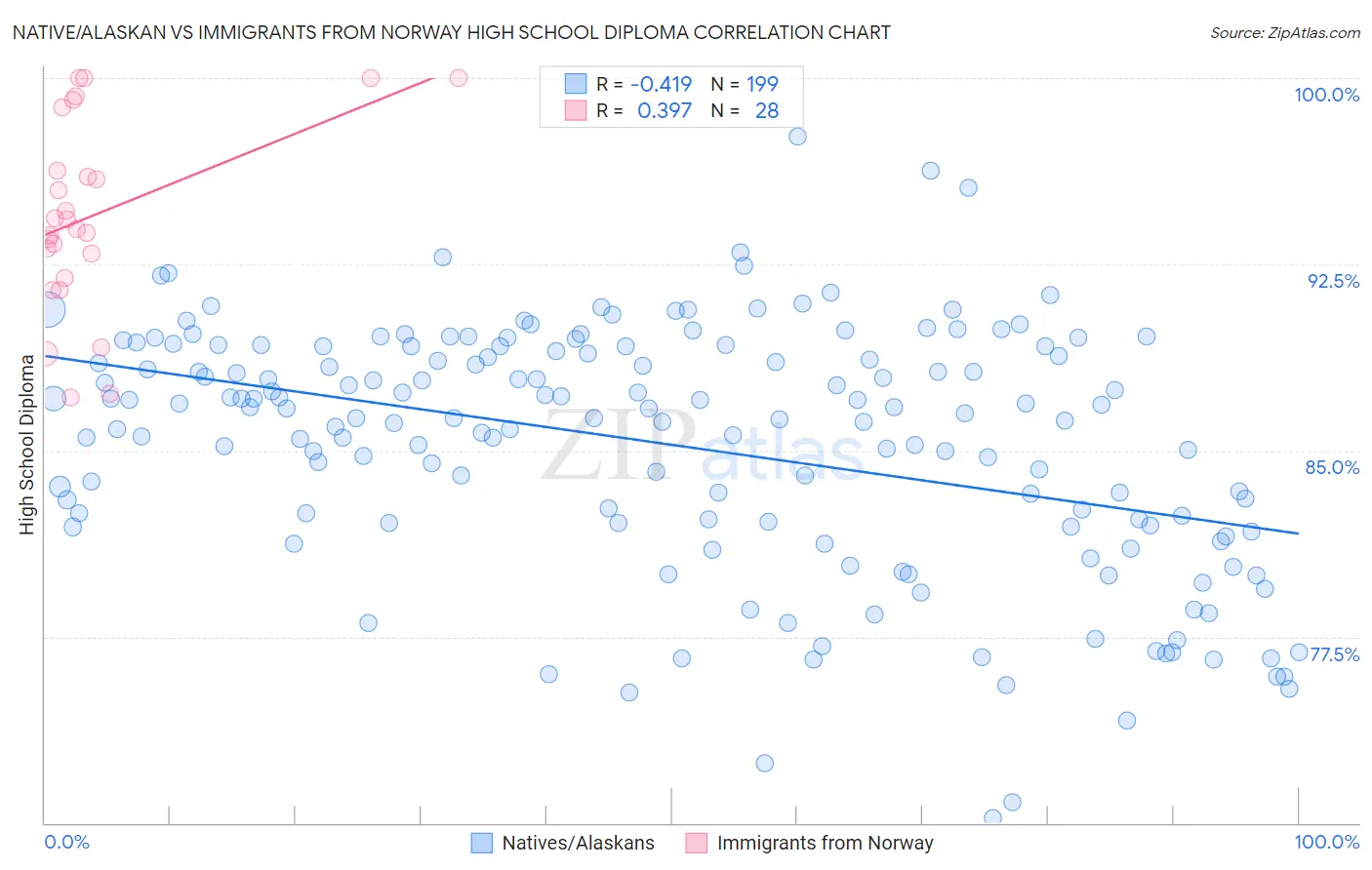 Native/Alaskan vs Immigrants from Norway High School Diploma