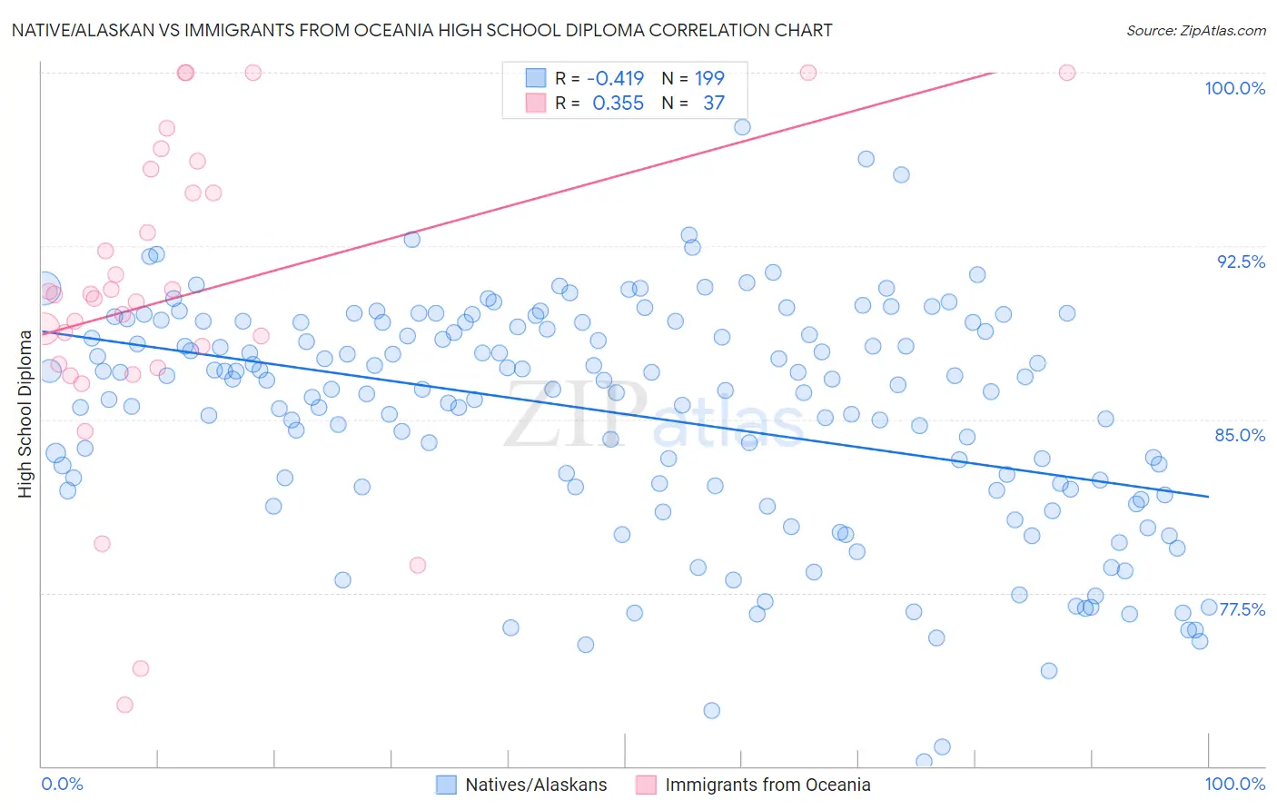 Native/Alaskan vs Immigrants from Oceania High School Diploma